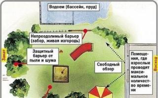 Организация дачного участка: планировка расположения дома, хозпостоек, растений в саду, зоны отдыха